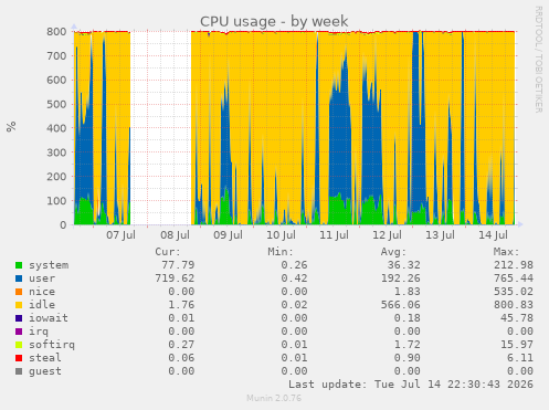 CPU usage