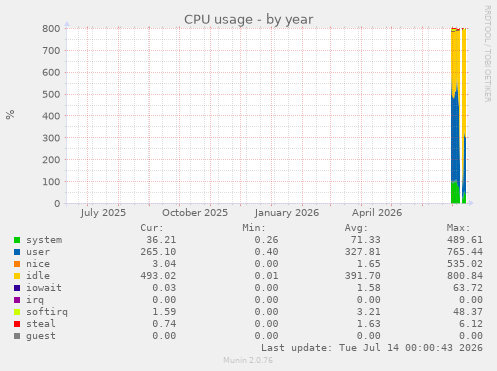 CPU usage