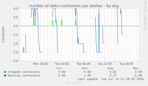 number of debci containers per worker