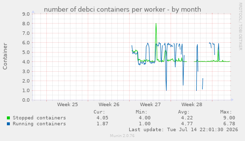 number of debci containers per worker