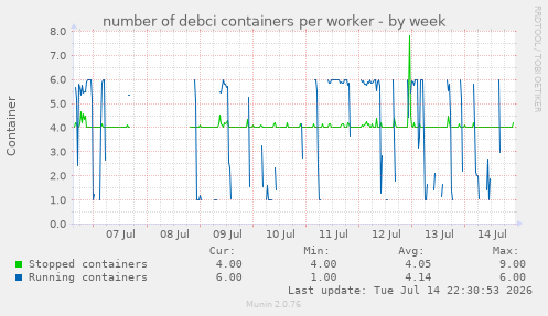 number of debci containers per worker