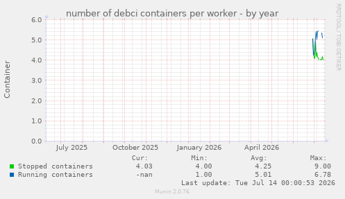 number of debci containers per worker