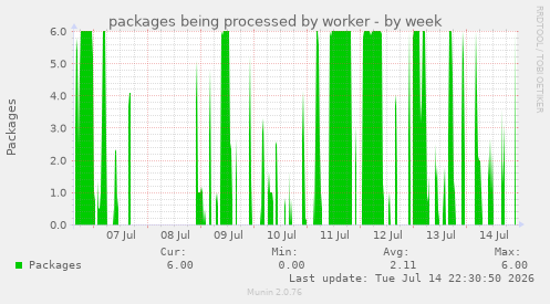 packages being processed by worker
