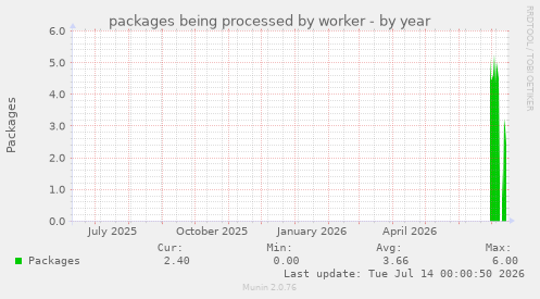 packages being processed by worker