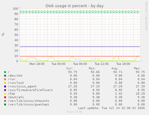 Disk usage in percent