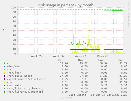 Disk usage in percent