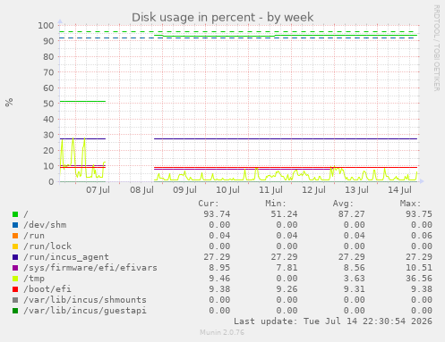 Disk usage in percent