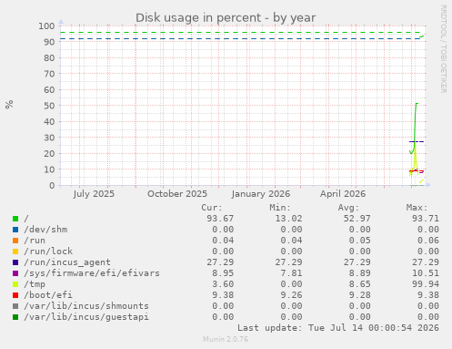 Disk usage in percent