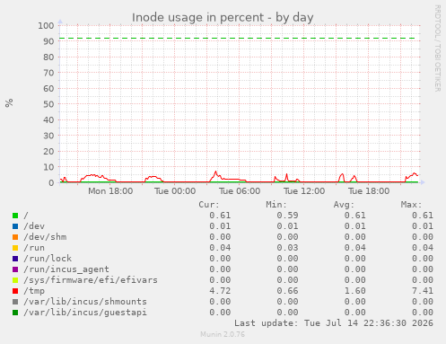 Inode usage in percent