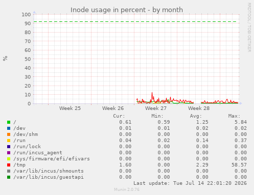 Inode usage in percent