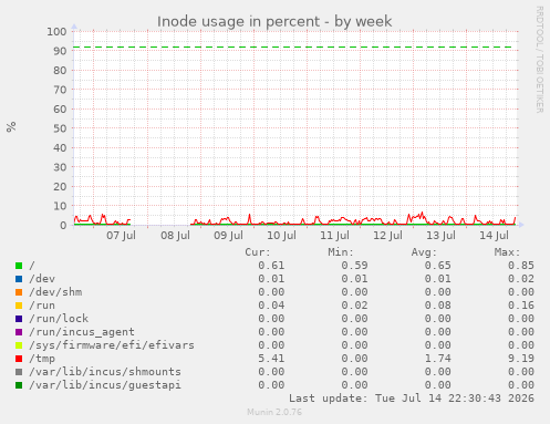 Inode usage in percent