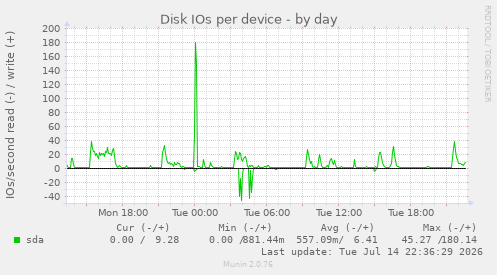 Disk IOs per device