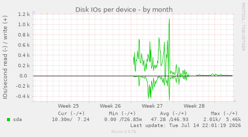Disk IOs per device