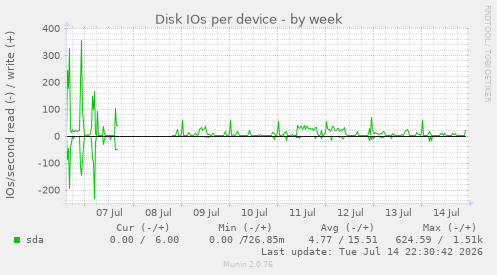 Disk IOs per device