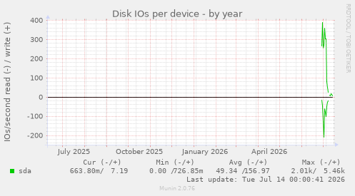 Disk IOs per device