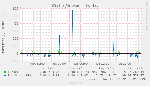 IOs for /dev/sda