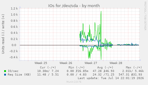 IOs for /dev/sda