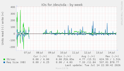 IOs for /dev/sda
