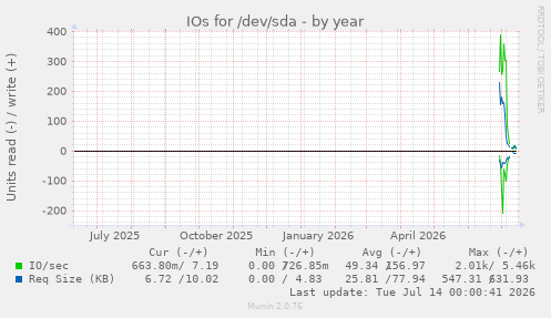 IOs for /dev/sda
