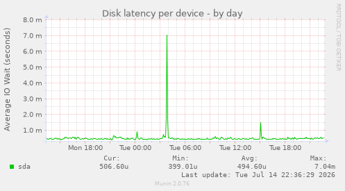 Disk latency per device