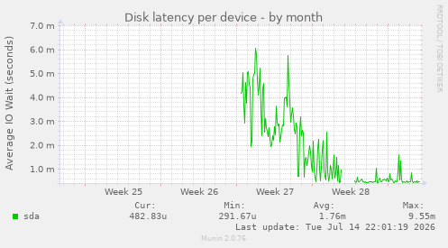 Disk latency per device