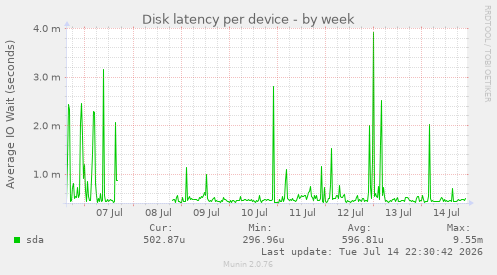 Disk latency per device