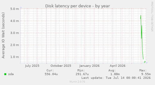 Disk latency per device
