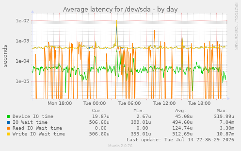 Average latency for /dev/sda