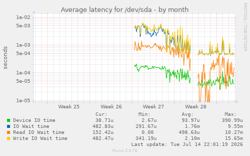 Average latency for /dev/sda