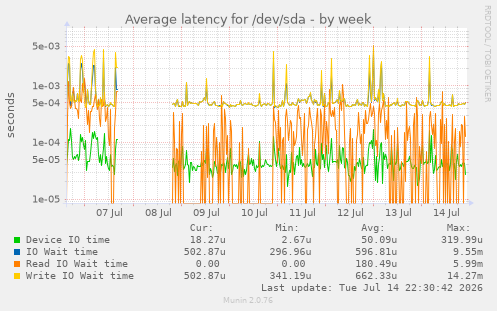 Average latency for /dev/sda