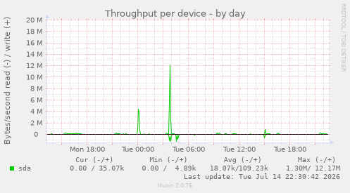 Throughput per device