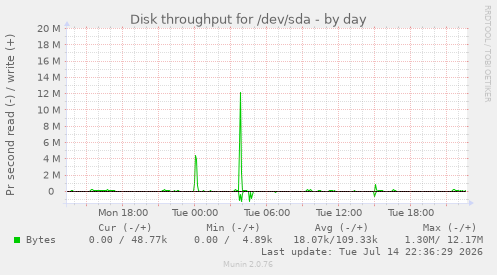 Disk throughput for /dev/sda
