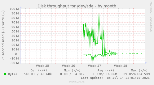 Disk throughput for /dev/sda