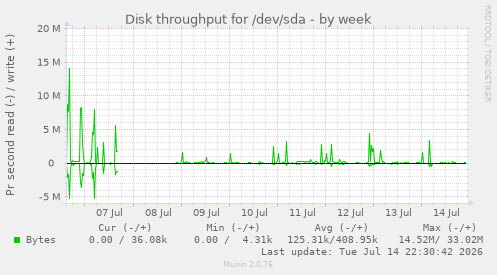 Disk throughput for /dev/sda
