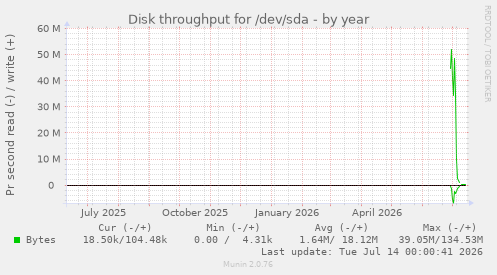 Disk throughput for /dev/sda