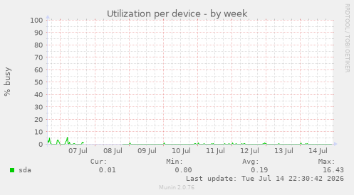 Utilization per device