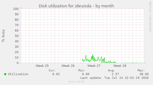 Disk utilization for /dev/sda