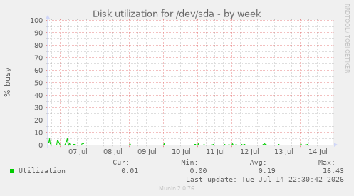 Disk utilization for /dev/sda