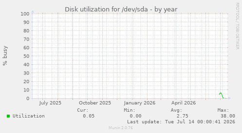Disk utilization for /dev/sda