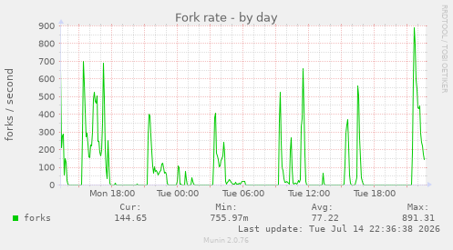 Fork rate