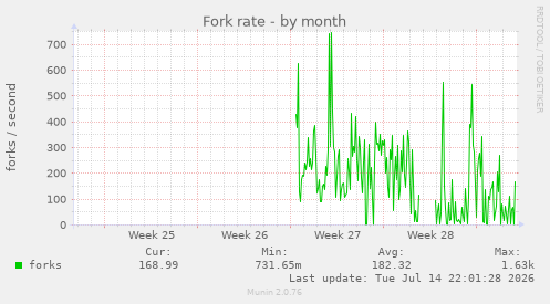 Fork rate