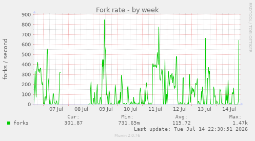 Fork rate