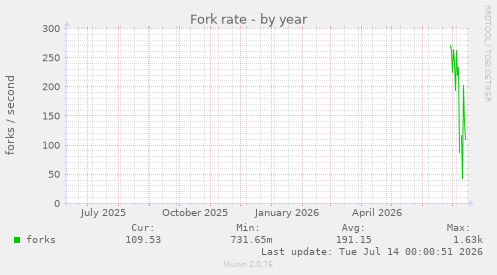 Fork rate