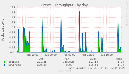 Firewall Throughput
