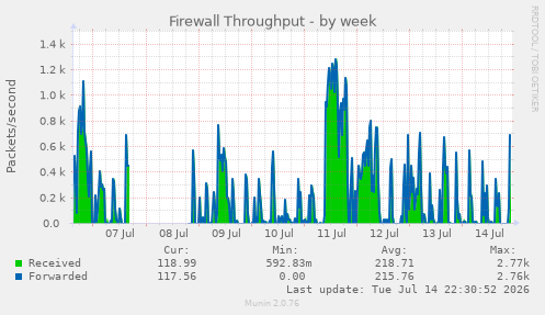 Firewall Throughput