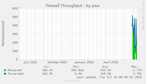 Firewall Throughput