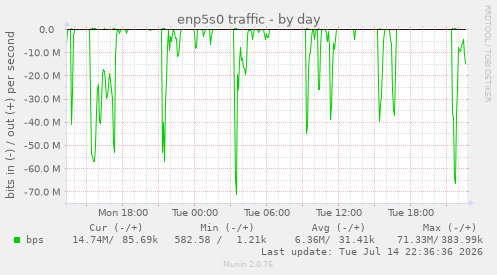 enp5s0 traffic