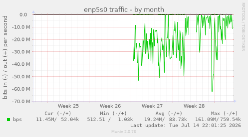 enp5s0 traffic
