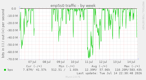 enp5s0 traffic