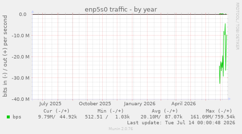 enp5s0 traffic